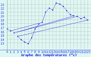 Courbe de tempratures pour Berus