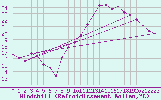 Courbe du refroidissement olien pour Ambrieu (01)