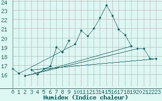 Courbe de l'humidex pour Monte Generoso