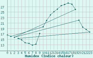 Courbe de l'humidex pour Chlons-en-Champagne (51)