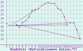 Courbe du refroidissement olien pour Arosa