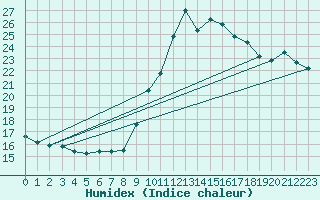 Courbe de l'humidex pour Castellfort