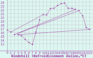 Courbe du refroidissement olien pour Saint-Yrieix-le-Djalat (19)