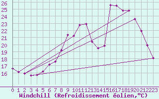 Courbe du refroidissement olien pour Voiron (38)