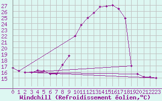 Courbe du refroidissement olien pour Le Mesnil-Esnard (76)