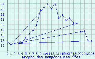 Courbe de tempratures pour Ocna Sugatag