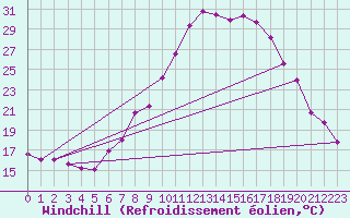 Courbe du refroidissement olien pour Andjar