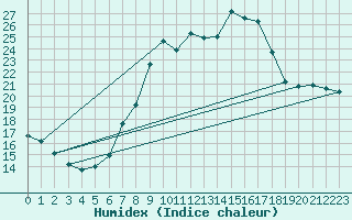 Courbe de l'humidex pour Angermuende