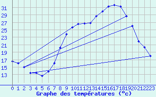 Courbe de tempratures pour Figari (2A)