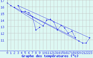 Courbe de tempratures pour Aix-la-Chapelle (All)