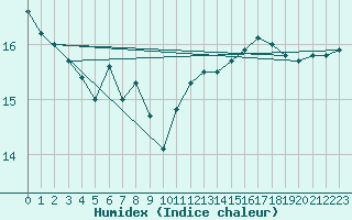 Courbe de l'humidex pour Pajala