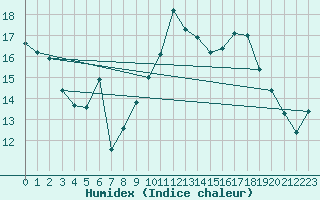 Courbe de l'humidex pour Solenzara - Base arienne (2B)