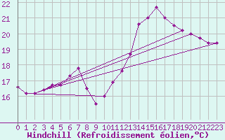 Courbe du refroidissement olien pour Lamballe (22)