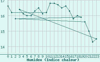 Courbe de l'humidex pour Nyon-Changins (Sw)