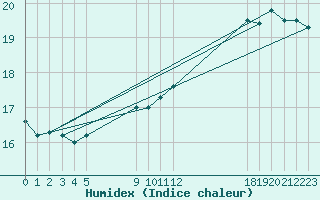 Courbe de l'humidex pour Ufs Tw Ems