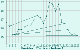 Courbe de l'humidex pour Saint-Yrieix-le-Djalat (19)