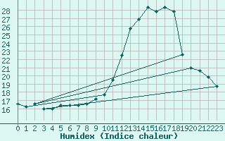 Courbe de l'humidex pour Saint-Laurent-du-Pont (38)