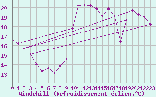 Courbe du refroidissement olien pour Tours (37)