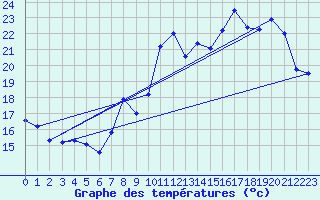 Courbe de tempratures pour Grenoble/agglo Le Versoud (38)