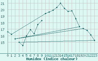 Courbe de l'humidex pour Cervena