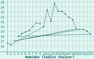 Courbe de l'humidex pour Meppen