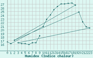 Courbe de l'humidex pour Ernage (Be)