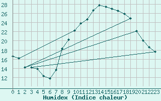 Courbe de l'humidex pour Champtercier (04)