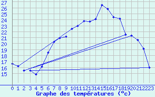Courbe de tempratures pour Aigle (Sw)
