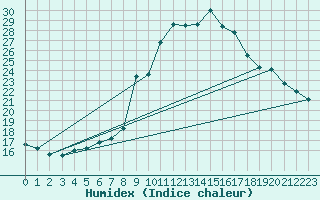 Courbe de l'humidex pour La Comella (And)