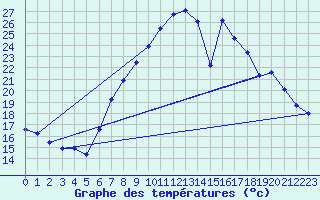 Courbe de tempratures pour Cressier