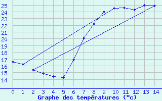 Courbe de tempratures pour Alicante