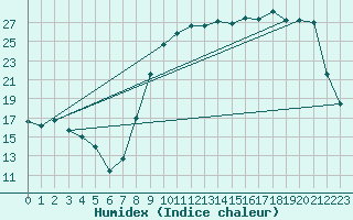 Courbe de l'humidex pour Variscourt (02)