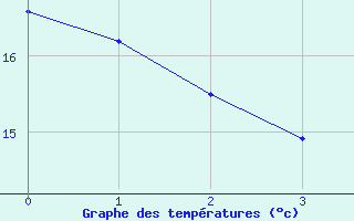 Courbe de tempratures pour Saint-Lon (03)