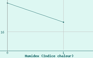 Courbe de l'humidex pour Belm