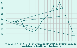 Courbe de l'humidex pour Dijon / Longvic (21)