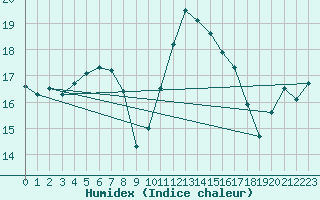 Courbe de l'humidex pour Gijon