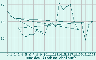 Courbe de l'humidex pour Pointe de Chassiron (17)