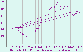 Courbe du refroidissement olien pour Cap Corse (2B)