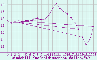 Courbe du refroidissement olien pour Crest (26)