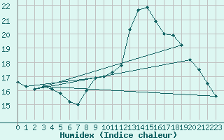 Courbe de l'humidex pour Ste (34)