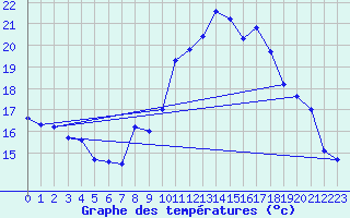 Courbe de tempratures pour Engins (38)