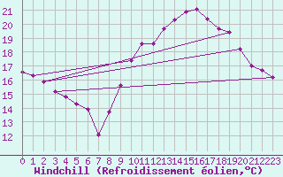 Courbe du refroidissement olien pour La Rochelle - Aerodrome (17)