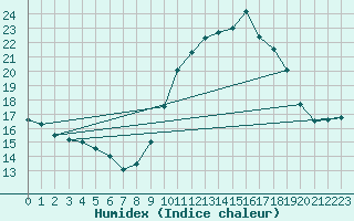 Courbe de l'humidex pour Haegen (67)