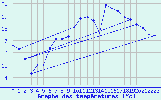 Courbe de tempratures pour Biscarrosse (40)