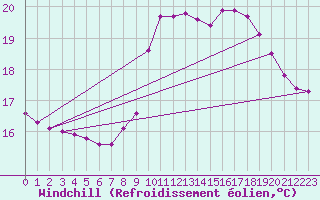 Courbe du refroidissement olien pour Saint-Martial-de-Vitaterne (17)