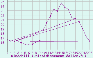 Courbe du refroidissement olien pour Mouilleron-le-Captif (85)