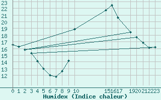 Courbe de l'humidex pour Potes / Torre del Infantado (Esp)