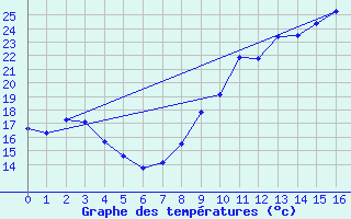 Courbe de tempratures pour Langres (52) 