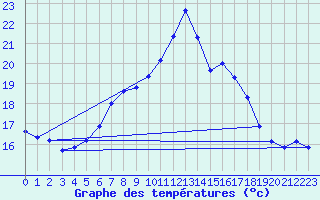 Courbe de tempratures pour Seibersdorf