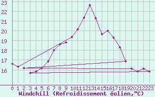Courbe du refroidissement olien pour Seibersdorf